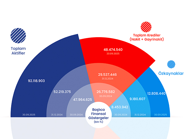 2025 yılı Üçüncü Çeyrekteki Performansımız
